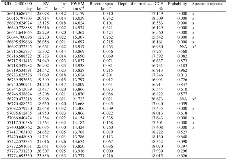 Table A.1: CORALIE radial velocities of EBLM J0555-57A, and the probability that a point is not contaminated by the blend star