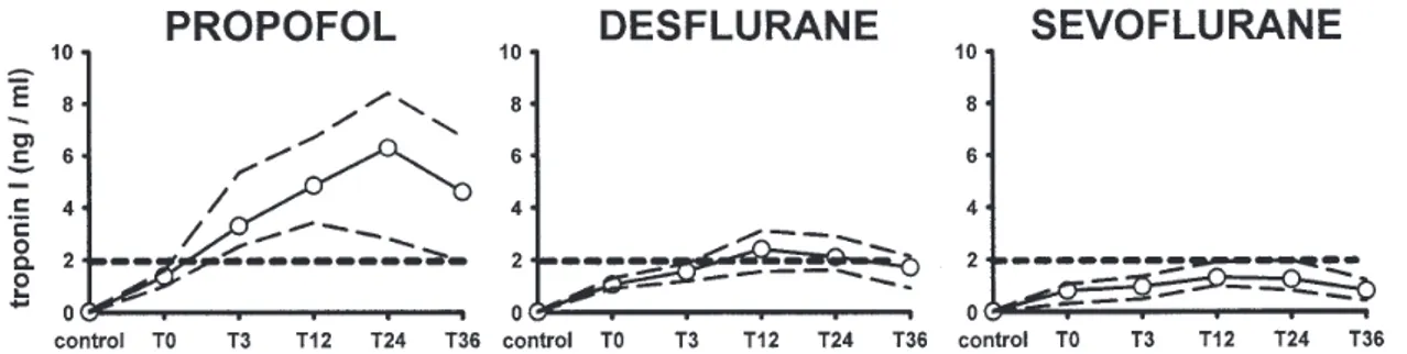 Figure 9 : L ʼ APC DIMINUE LA LIBÉRATION DE LA TROPONINE EN POST-OPERATOIRE  D ʼ UNE CHIRURGIE CARDIAQUE À CŒUR ARRÊTÉ (De Hert et al, Anesthesio, 2003)  9 Dosage de la troponine I en pré-opératoire et durant les 36h post-opératoire d ʼ une chirurgie  card