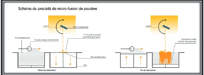 Figure 10 : Technique de frittage laser 