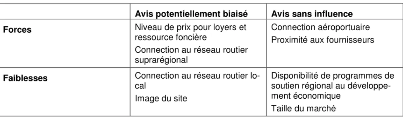 Tableau 4 : Forces et faiblesses de la zone d’étude « Halle-Ost » 