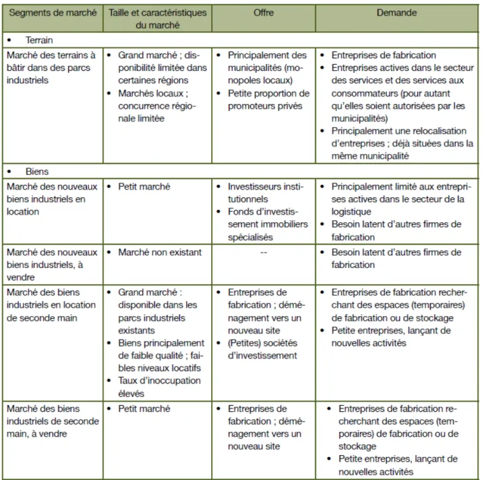 Tableau 3 : Segments du marché des terrains et des biens industriels 