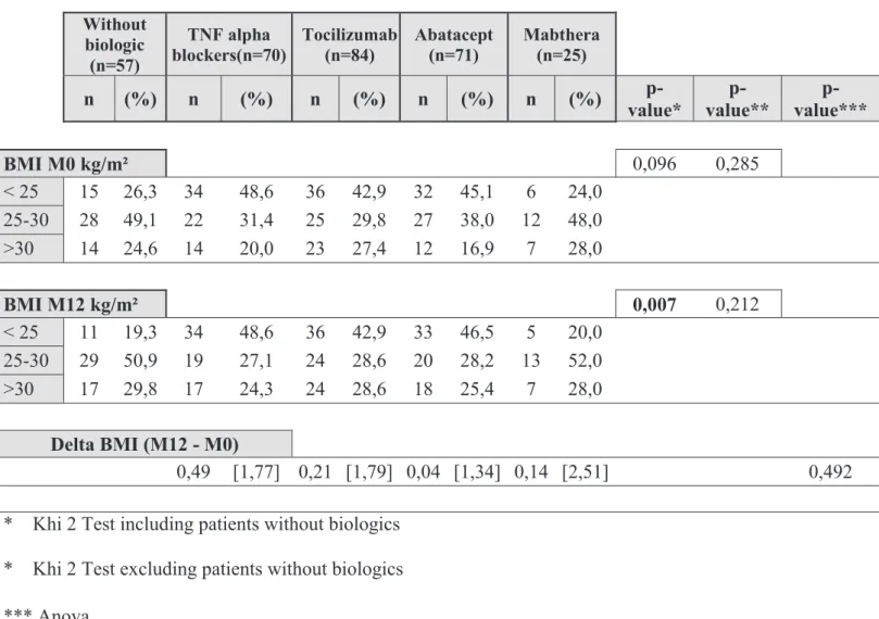 Table 2 : Distribution of the BMI at M0 and M12 according to treatment  