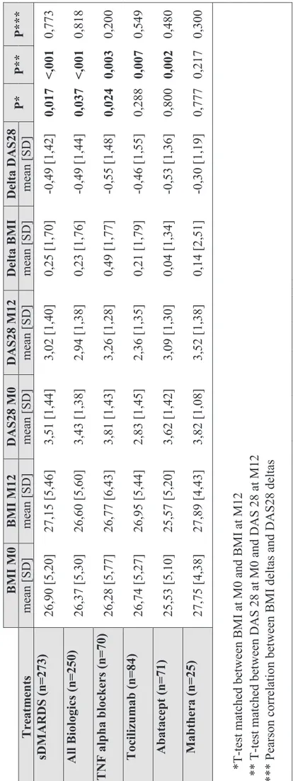 Table 4: BMI and DAS 28 evolution between M0 et M12 BMI M0BMI M12 DAS28 M0 DAS28 M12 Delta BMI Delta DAS28 P*P** P*** Treatmentsmean [SD] mean [SD] mean [SD] mean [SD] mean [SD] mean [SD]  sDMARDS (n=273) 26,90 [5,20] 27,15 [5,46] 3,51 [1,44] 3,02 [1,40] 0