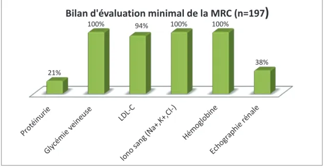 Figure 4 : Bilan d’évaluation minimal de la MRC (n=197)