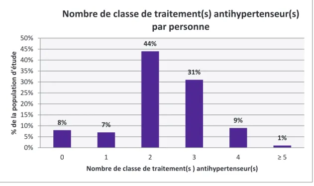 Figure 5 : Nombre de classe de traitement(s) antihypertenseur(s) par personne 