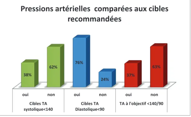 Figure 7 :Pressions artérielles comparées aux objectifs recommandés 