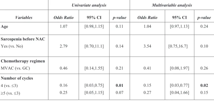 Table 3: : Univariate and multivariable Cox regression models addressing risk factors of post  NAC stage 3B kidney disease (GFR &lt; 45 mL/min) 