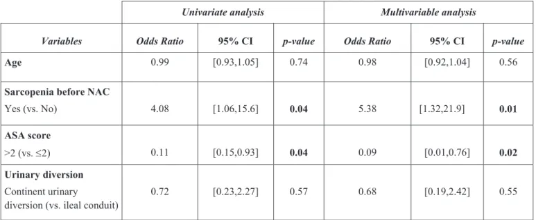 Table 4: Univariate and multivariable Cox regression models addressing risk factors of  postoperative early complications (&gt; 30 days and dd90 days)