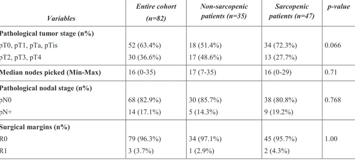 Table 6: Pathological characteristics of the patients according to sarcopenic status. 