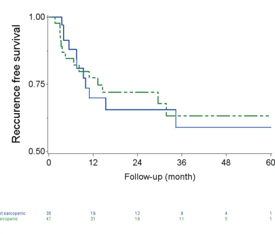 Figure 1: Reccurence free survival according to sarcopenic status. 