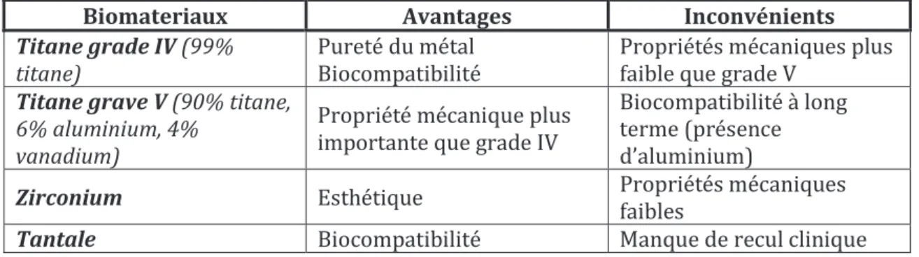 Fig. 9 : Tableau récapitulatif des caractéristiques des biomatériaux implantables  II-1-1-5 Etat de surface   