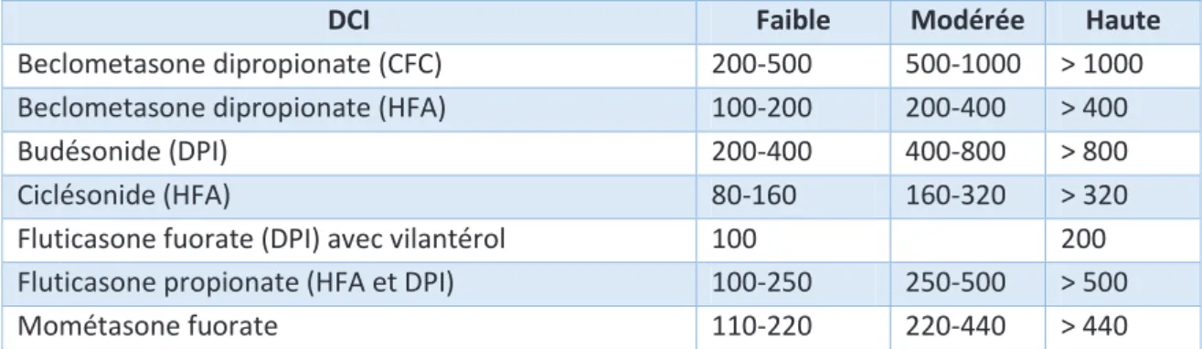 Tableau 2. Doses de Corticostéroïdes Inhalés selon le GINA 2019. Les doses sont en microgrammes