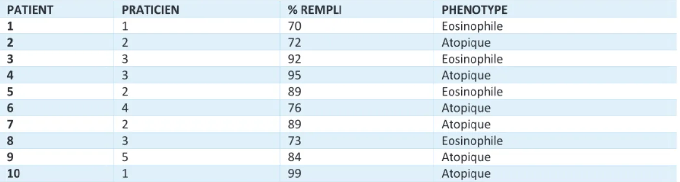 Tableau 3. Test de la  version 2.0 de la fiche « type ».  Les praticiens sont identifiés anonymement par un  numéro,  chaque  numéro  correspond  à  un  des  cinq  praticiens  ayant  rempli  la  version  2.0