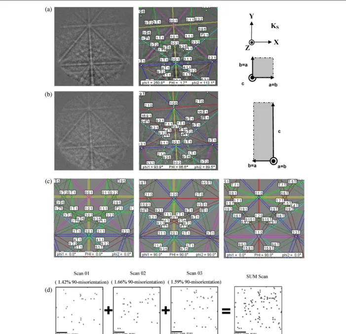 Figure 1. EBSD patterns and indexing. (a) Correct indexing pattern, (b) misindexed pattern