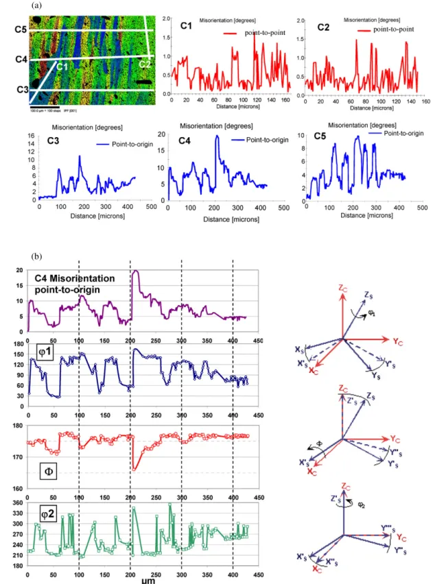 Figure 4. (a) Profile scans ofmisorientations measured on the TSMTG sample for different lines on the sample and (b) corresponding variations of the orientation angles (Bunge’s convention) for the line C4.