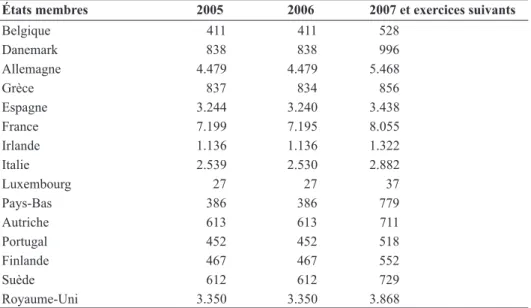 Tableau 4. UE-15. Plafonds nationaux des montants de référence en matière de  paiements directs (en millions d’euros).