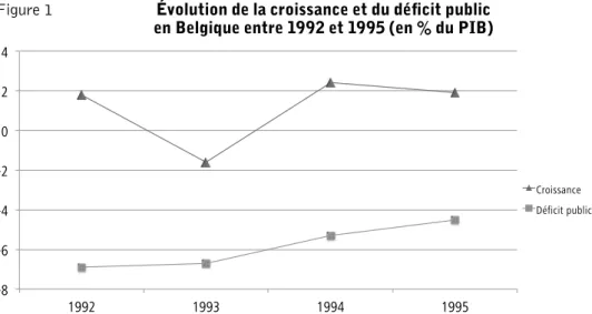 Figure 1  Évolution de la croissance et du déficit public  en Belgique entre 1992 et 1995 (en % du PiB)
