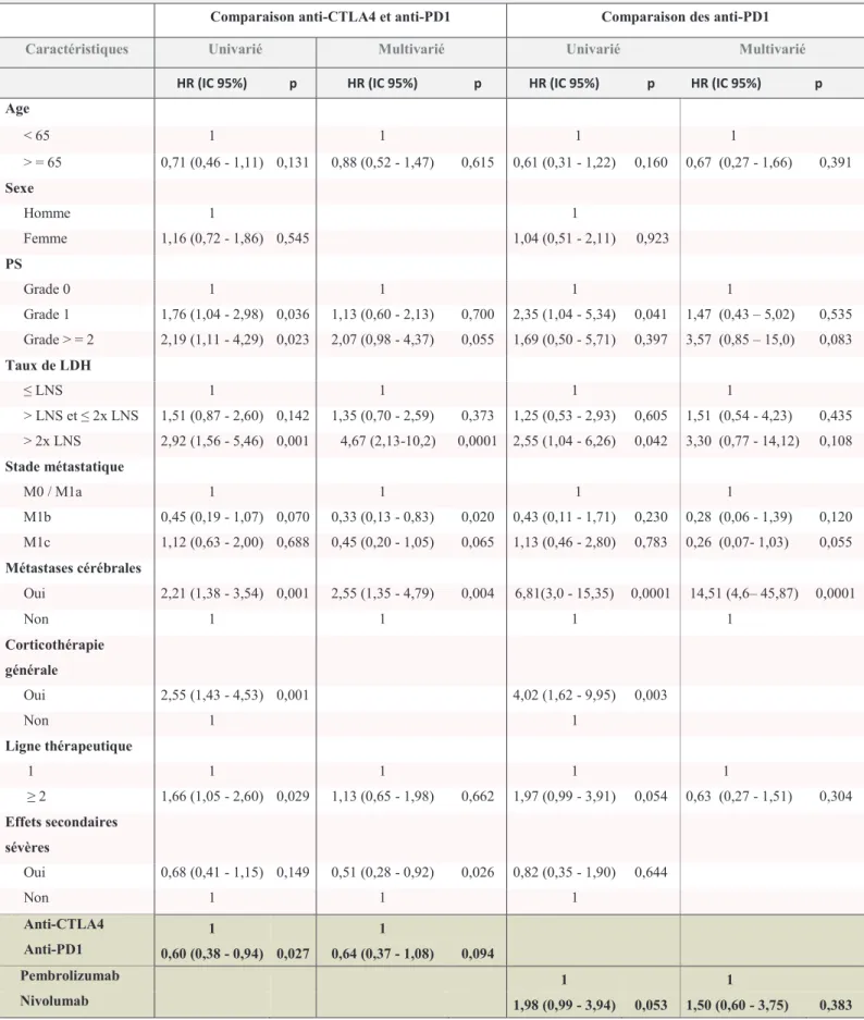 Tableau 2. Comparaison de la survie sans progression entre les groupes de traitement avec ajustement sur les facteurs pronostiques  Comparaison anti-CTLA4 et anti-PD1  Comparaison des anti-PD1 