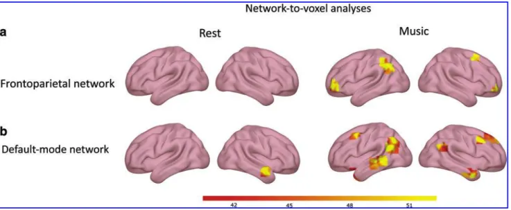 FIG. 1. Mean network connectivity in patients during the rest condition (on the left) and during the music condition (on the right) for the FPN (a) and DMN (b)
