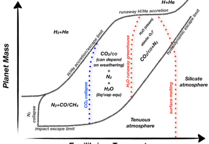 Figure  3:  Schematic  summary  of  the  various  classes  of  atmospheres  as  predicted  by  Leconte,  Forget  &amp; 
