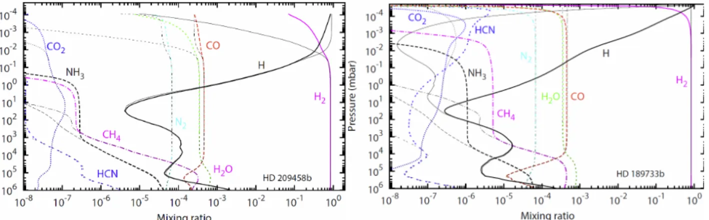 Figure  6:  Steady-state  composition  of  HD  209458b  (left)  and  HD  189733b  (right)  calculated  with  a  non- non-equilibrium model (colour lines), compared to the thermodynamic non-equilibrium (thin black lines) (Venot et al