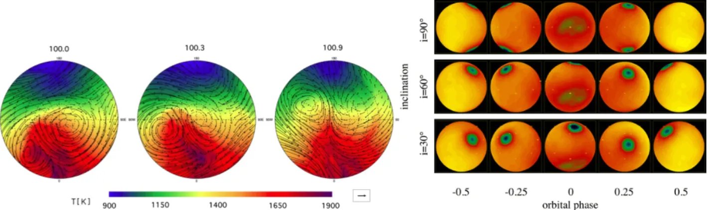 Figure  7:  Left:  Giant  storms  on  a  synchronized,  gaseous  planet.  Wind  vectors  superimposed  on  temperature  map  over  approximately  one  planet  rotation  period,  viewed  from  the  north  pole