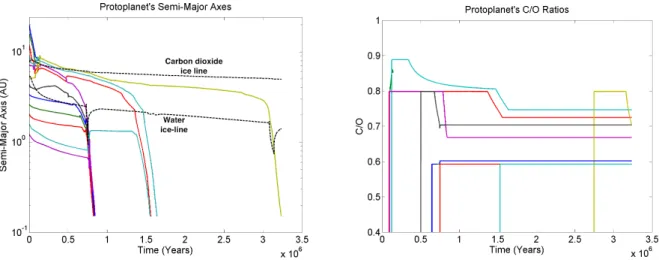 Figure 10:  Left panel: migration trajectories of forming planets. Right panel: Corresponding C/O ratios of  planetary  envelopes  as  they  accrete  and  migrate