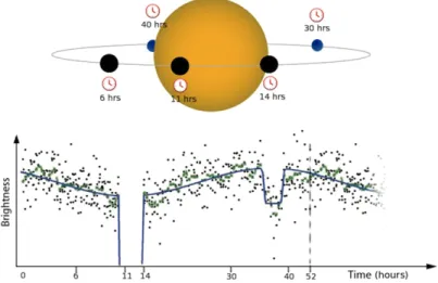 Figure 11: Optical phase curve of planet HAT-P-7b observed by Kepler (Borucki et al., 2009) showing the  transit, eclipse, and variations in brightness of system due to the varying contribution from the planet's day  and night-side as function of orbital p
