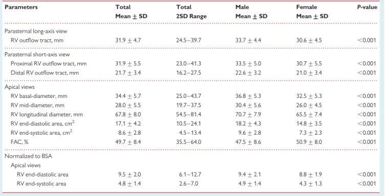 Table 1 summarizes the demographic data obtained in the entire population. A total of 320 men (mean age 46.3 +13.7 years) and 414 women were included (mean age 45.4 +13.1 years)