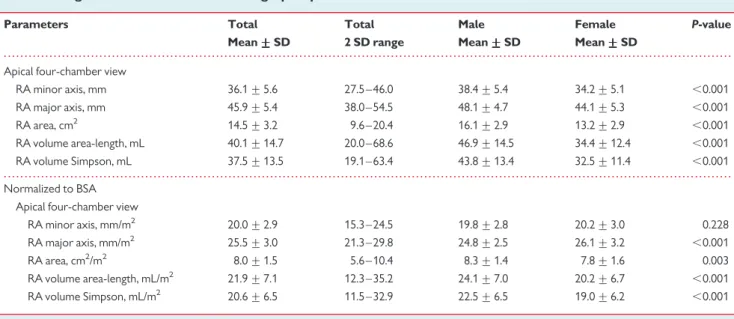 Table 6 summarizes the relationship of chamber quantification para- para-meters with age and genders