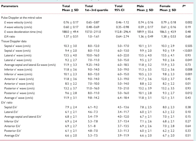Table 1 summarizes the demographic data obtained in the entire population and according to gender