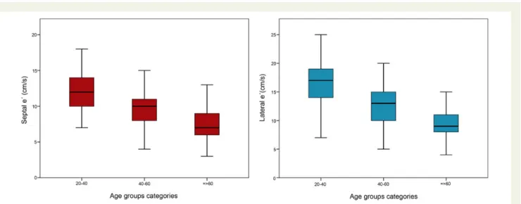 Table 4 shows the proportion of patients with e ′ wave ,8 cm/s, E/e ′ .13 or 15, and left atrial volume index (LAVi) .34 or 37 mL/m 2 in each age category and gender
