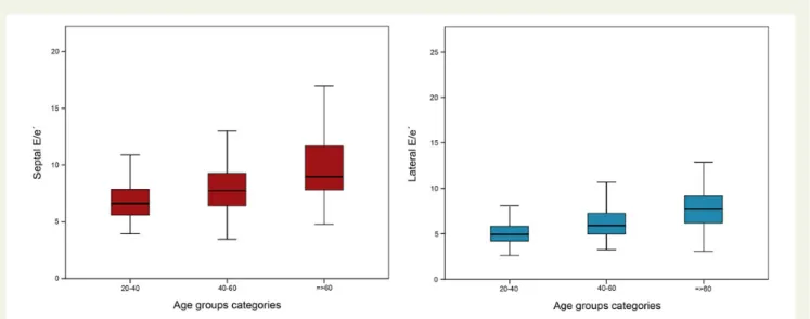 Figure 4 Average septal and lateral E/e ′ obtained by TDI accord- accord-ing to age categories.
