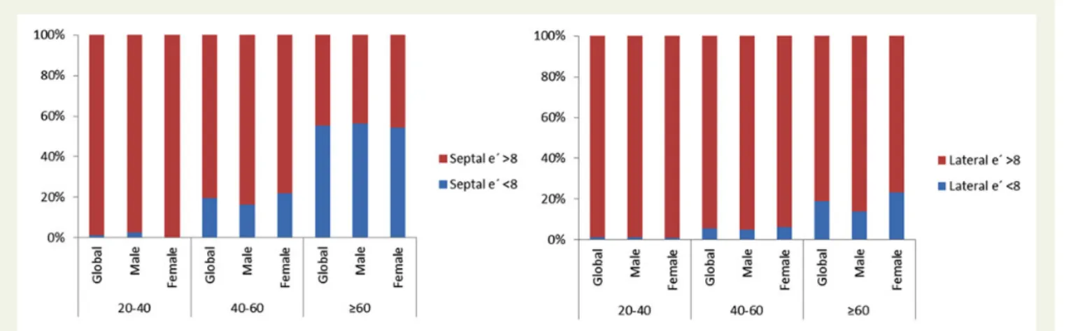 Figure 6 Percentage of patients with an average (septal and lateral) E/e ′ .15 or lateral E/e ′ .13 according to age categories.