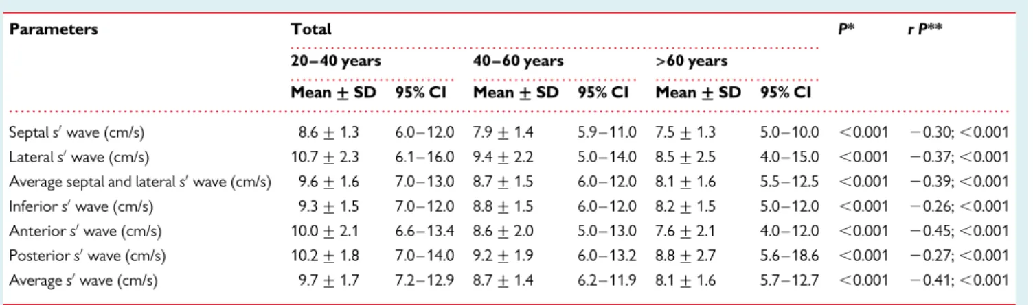 Figure 7 Septal s ′ wave velocities obtained by TDI according to age categories.