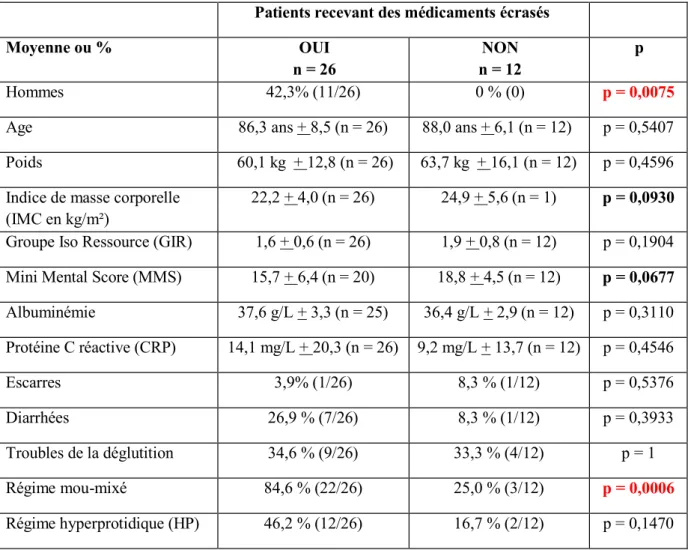 Tableau 1 : Comparaison groupe « avec des médicaments écrasés dans les aliments » vs groupe 