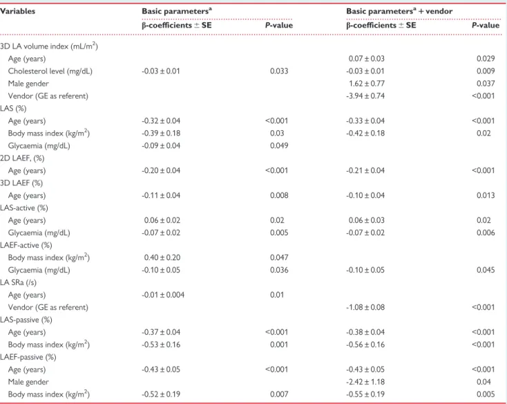 Table 3 Multivariable analysis for left atrial functions