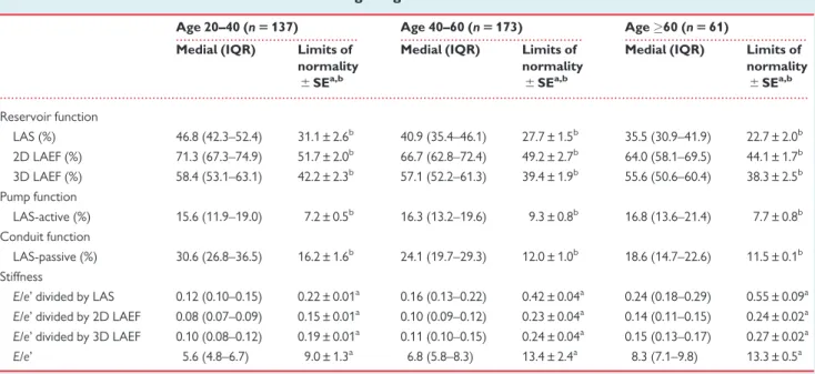 Table 4 Left atrial functions and stiffness according to age