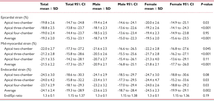 Table 2 2DE parameters of layer-specific strain Total mean 6 SD Total 95% CI Male mean 6 SD Male 95% CI Femalemean 6 SD Female 95% CI P-value Epicardial strain (%) Apical two-chamber -19.8 ± 2.6 -14.7 to -24.8 -19.4 ± 2.4 -14.6 to -24.1 -20.0 ± 2.6 -14.9 t