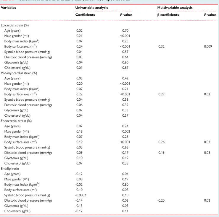 Table 5 Univariable and multivariable analysis for layer-specific strain