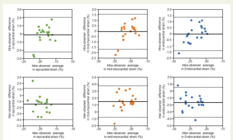 Figure 4 Bland–Altman analysis for assessing intra-observer and inter-observer variability of layer-specific strain