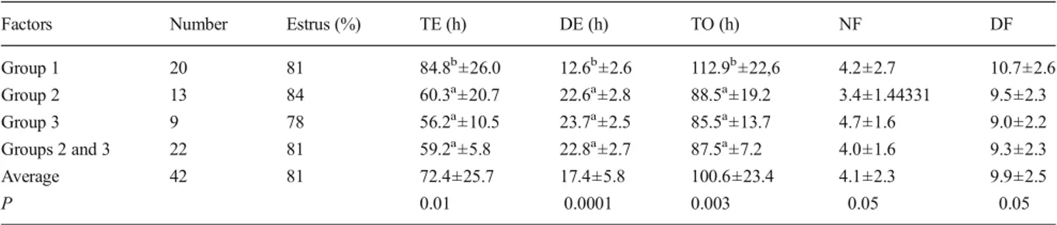 Table 2 The compared effect of treatments on the parameters studied among the 34 cows that presented with an estrus