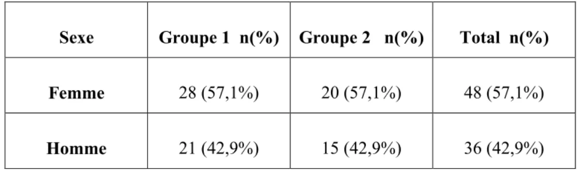 Tableau 2 - Répartition de l’échantillon en fonction du sexe des patients 