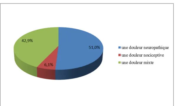 Figure 2 - Répartition du G1 en fonction du type de douleur. 