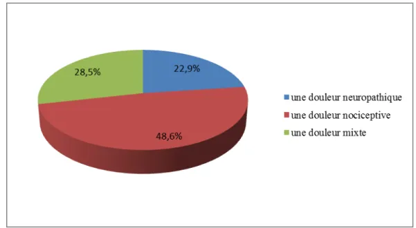 Figure 3 – Répartition du G2 en fonction du type de douleur. 