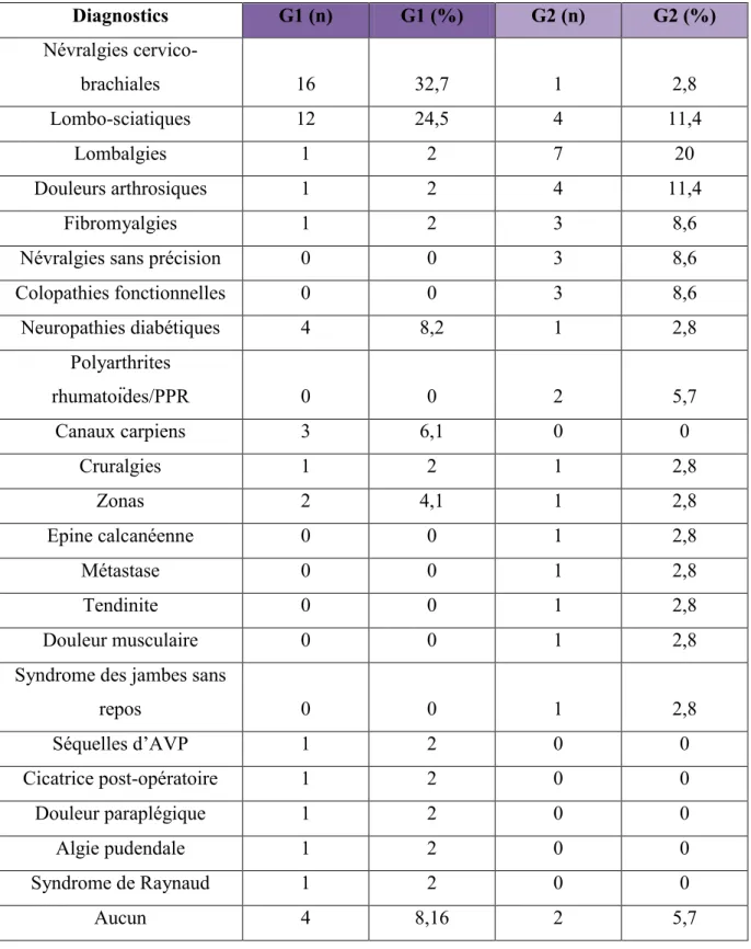 Tableau 4 - Répartition de la population étudiée en fonction des diagnostics posés. 