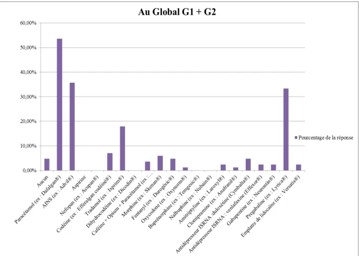 Figure 4 - Traitements médicamenteux prescrits dans les 2 groupes (G1+G2). 