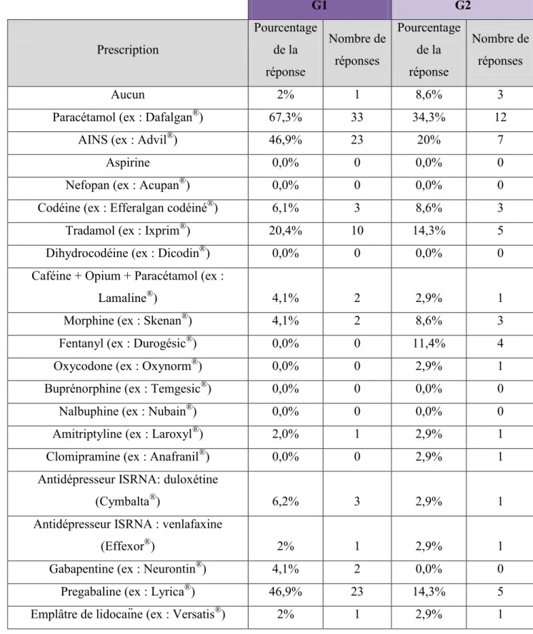 Tableau 6 - Comparaison des prescriptions médicamenteuses entre G1 et G2. 