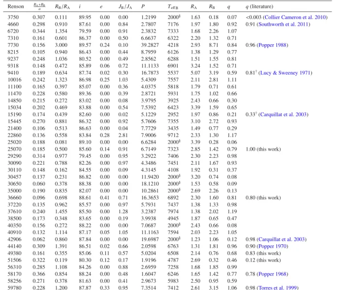 Table 6. Results from jktebop fits to light curves (detached systems only) and approximate stellar parameters, assuming primary is T eﬀ A = 7500 K.