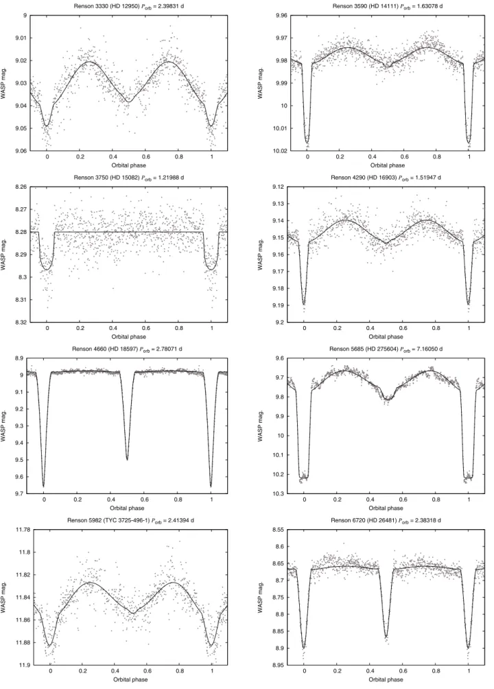 Fig. 10. WASP light curves for Am binary systems. The WASP data points are given in phase bins of 0.001